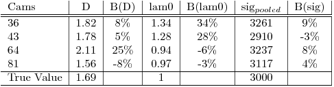 \begin{center}
\begin{tabular}{ l | c | c | c | c | c | c | c | } 
Cams & D & B(D) & lam0 & B(lam0) & sig_{pooled} & B(sig)  \\
 \hline
 \hline
36 & 1.82 & 8\% & 1.34 & 34\% & 3261 & 9\% \\ 
43 & 1.78 & 5\% & 1.28 & 28\% & 2910 & -3\%  \\
64 & 2.11 & 25\% & 0.94 & -6\% & 3237 & 8\% \\
81 & 1.56 & -8\% & 0.97 & -3\% & 3117 & 4\% \\
\hline
True Value & 1.69 &  & 1 & & 3000 &   \\
\hline
\end{tabular}
\end{center}