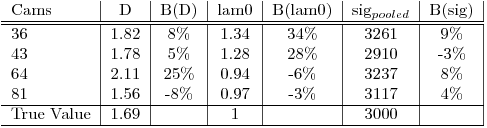 \begin{center}
\begin{tabular}{ l | c | c | c | c | c | c | c | } 
Cams & D & B(D) & lam0 & B(lam0) & sig_{pooled} & B(sig)  \\
 \hline
 \hline
36 & 1.82 & 8\% & 1.34 & 34\% & 3261 & 9\% \\ 
43 & 1.78 & 5\% & 1.28 & 28\% & 2910 & -3\%  \\
64 & 2.11 & 25\% & 0.94 & -6\% & 3237 & 8\% \\
81 & 1.56 & -8\% & 0.97 & -3\% & 3117 & 4\% \\
\hline
True Value & 1.69 &  & 1 & & 3000 &   \\
\hline
\end{tabular}
\end{center}