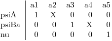 \begin{tabular}{l|rrrrr}
	& a1 &	a2	& a3	& a4	& a5 \\
psiA	& 1	& X	& 0 & 0 &	0\\
psiBa &	0	& 0	& 1	& X	& 0\\
nu &	0	& 0	& 0	& 0	& 1\\
\end{tabular}