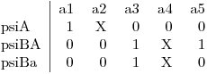 \begin{tabular}{l|rrrrr}
	& a1 &	a2	& a3	& a4	& a5 \\
psiA	& 1	& X	& 0 & 0 &	0\\
psiBA &	0	& 0	& 1	& X	& 1\\
psiBa &	0	& 0	& 1	& X	& 0\\
\end{tabular}